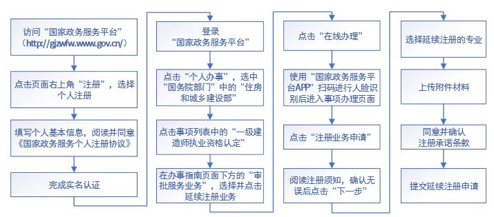 一級建造師延續(xù)注冊流程