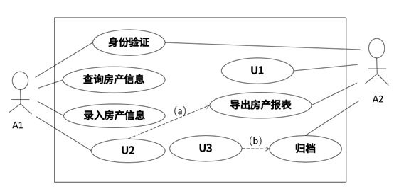 现采用面向对象方法开发该系统得到如图3-1所示的图例和3 2所示的图.