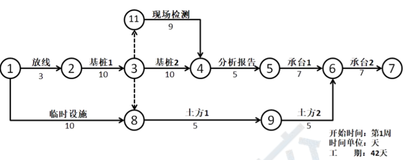 某项目全部进度计划系统的构成如下图则该项目进度计划系统存在的问题