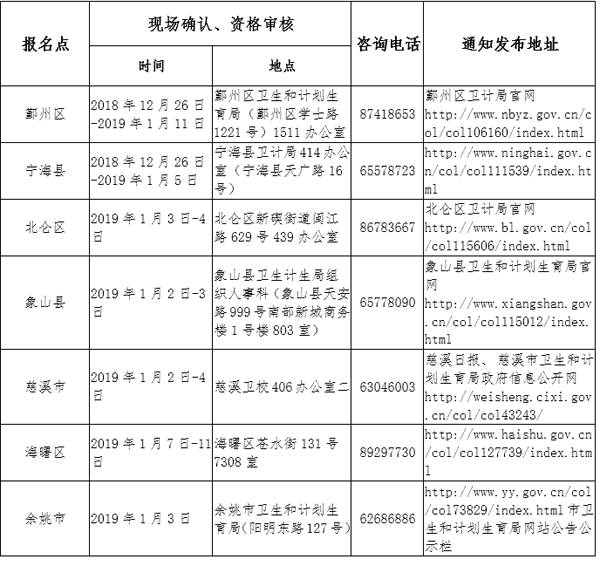 2019年宁波各市护士资格证现场确认时间及地点.png