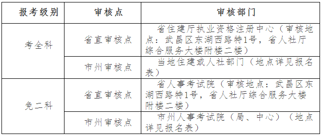 2018年湖北造价工程师考试资格审核地点