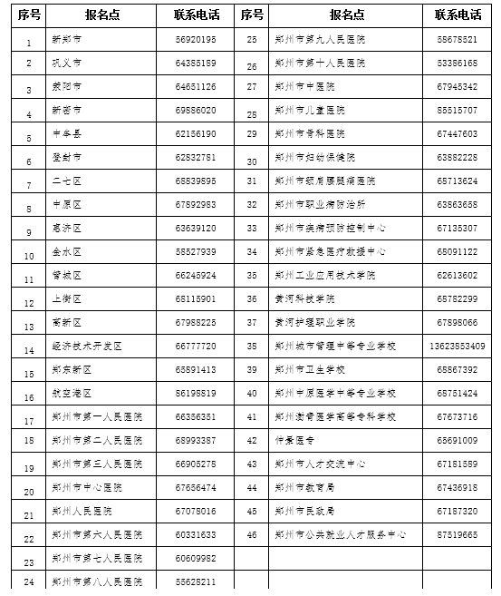 2019年护士执业资格考试郑州考点报名点一览表.png