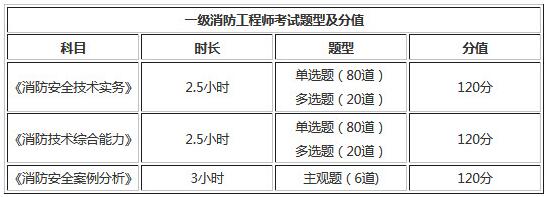 2019年消防工程师考试科目