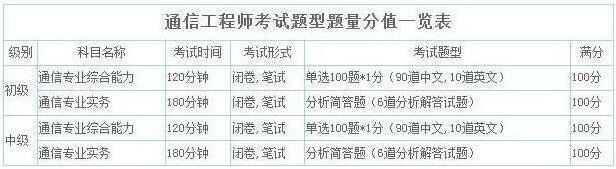 2019年天津通信工程师考试题型