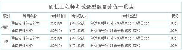 2019年上海通信工程师考试题型