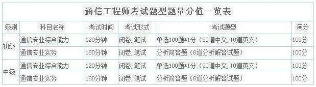 2019年河南通信工程师考试题型