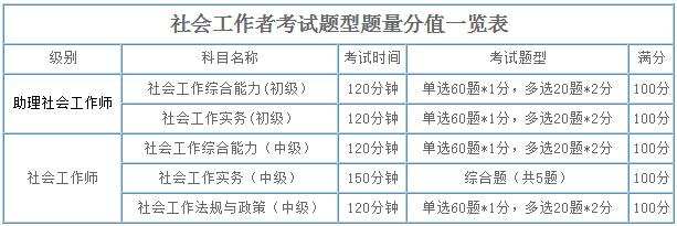 2019年四川社會(huì)工作者考試題型