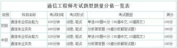 2019年湖北通信工程师考试题型