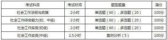 2019年江西社會(huì)工作者考試題型