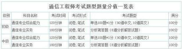 2019年北京通信工程师考试题型