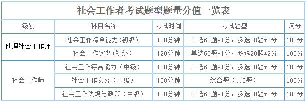 2019年贵州社会工作者考试题型