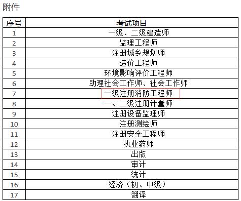 江蘇2019年一級消防工程師考試實施考后資格審核