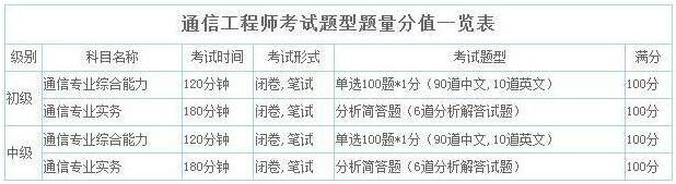 2019年重庆通信工程师考试题型