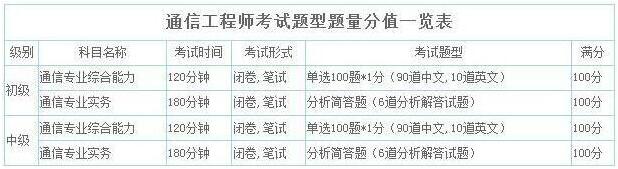 2019年重慶通信工程師考試題型