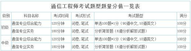 2019年湖南通信工程师考试题型