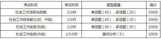 2019年重慶社會(huì)工作者考試題型