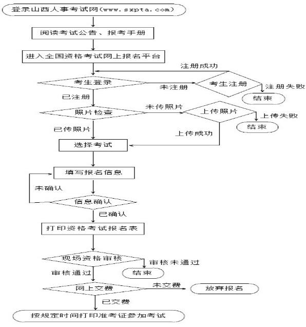 2019年山西一級消防工程師報名流程