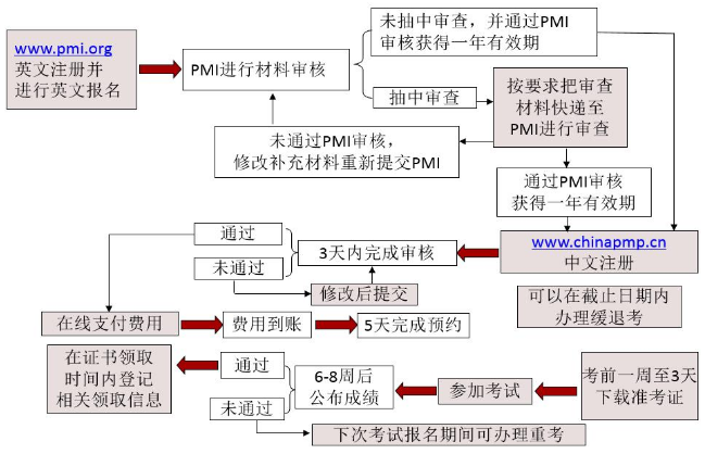 PMP报名流程.png