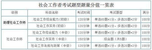 2019年海南社會(huì)工作者考試題型