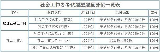 2019年黑龙江社会工作者考试题型