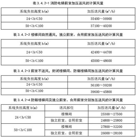 建筑防烟排烟系统技术标准GB51251-2017：防烟系统设计机械加压送风系统风量计算