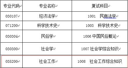 2019南京农业大学社工硕士复试时间