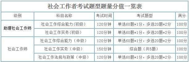 2019年廣西社會工作者考試題型