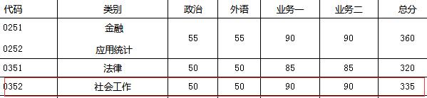 2019东南大学社工硕士复试分数线