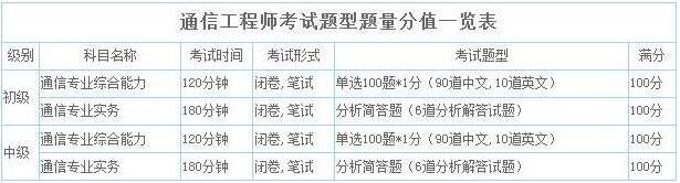 2019年黑龙江通信工程师考试题型