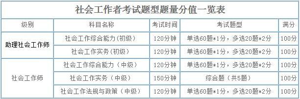 2019年吉林社會工作者考試題型