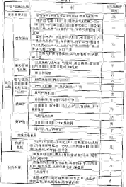 生产、储存物品的火灾危险性分类