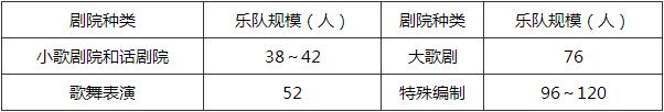 表4 民主德国时期标准(乐队每人平均1.2m2)