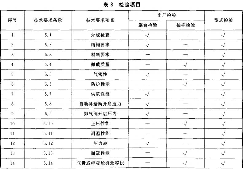 表8  检验项目