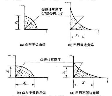 rm——支管平均半径; r1,r2,r3——支管补强部位过渡半径tb——支管