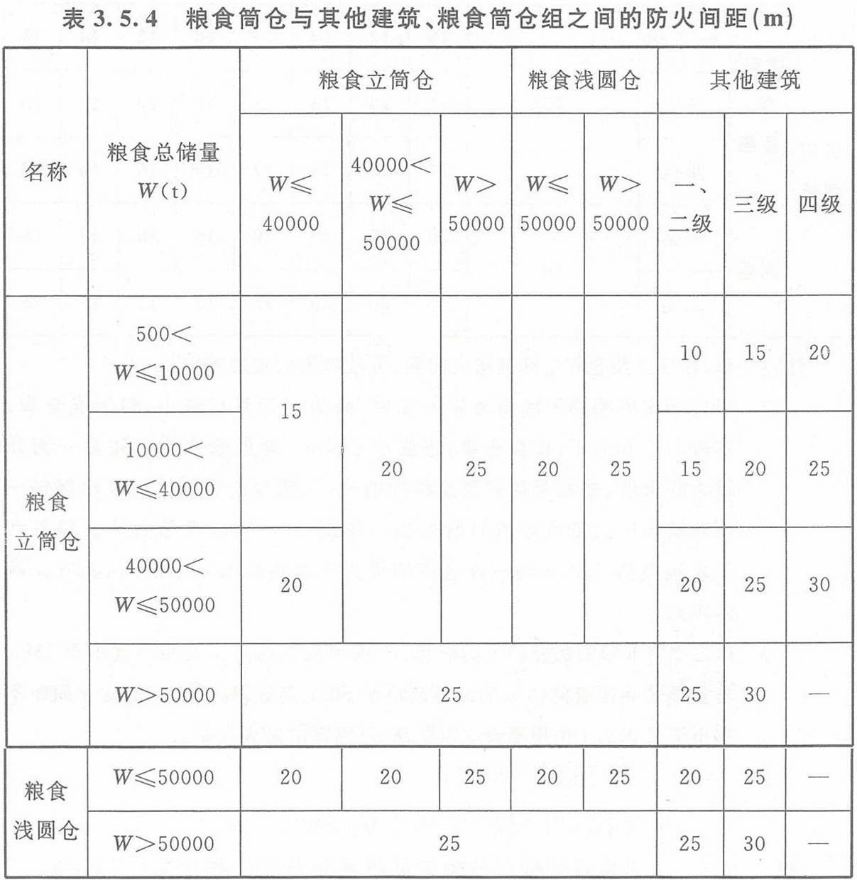 表3.5.4 糧食筒倉與其他建筑、糧食筒倉組之間的防火間距（m）