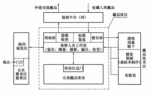 图2 藏品流线示意图