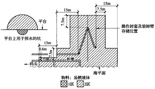 图B.0.1-22 码头或水域处理可燃性液体的区域