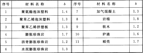 表4.3.3 热导率的修正系数