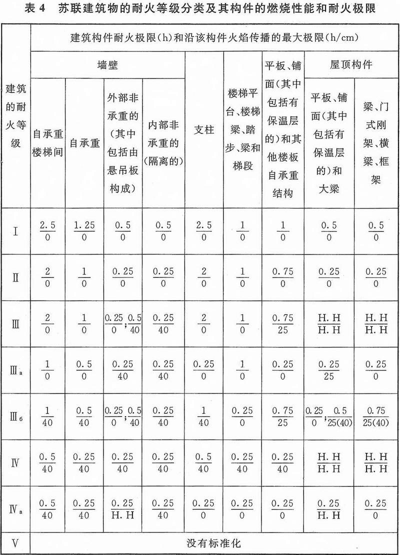 表4 前苏联建筑物的耐火等级分类及其构件的燃烧性能和耐火极限