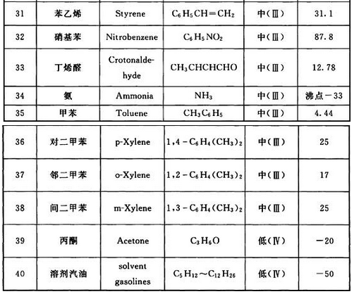 表2 常见易燃和可燃有毒液体毒性程度举例
