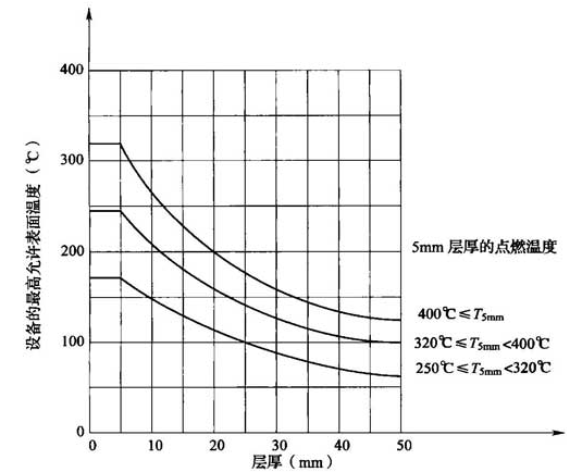 图3 粉尘层厚度增加时标记在设备上的允许较高表面温度的降低