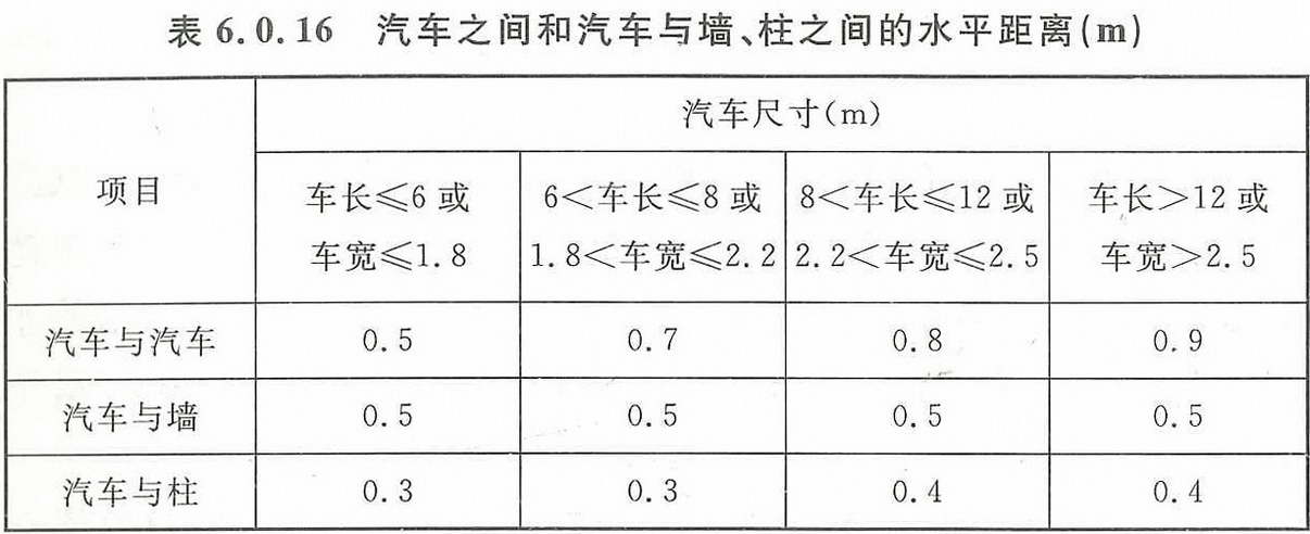 表6.0.16 汽车之间和汽车与墙、柱之间的水平距离(m)