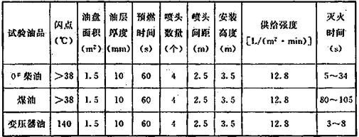 表6 试验数据表