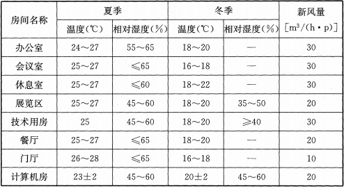 表10.3.3 陈列展览区和业务区室内空气设计计算参数