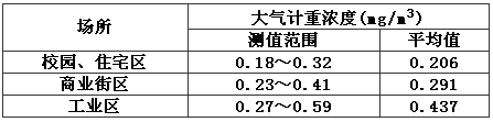 表2 天津地区的大气含尘计重浓度