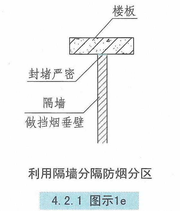 挡烟垂壁(垂帘)所需高度应根据室内空间所需的清晰高度以及排烟口位置