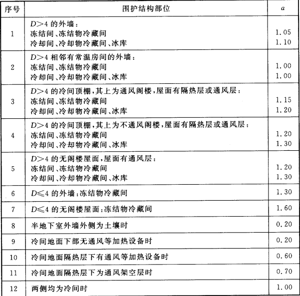 表4.3.4 围护结构两侧温度差修正系数