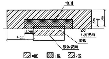 图B.0.20 易燃液体的隔油池、漏油及事故污水收集池爆炸危险区域划分