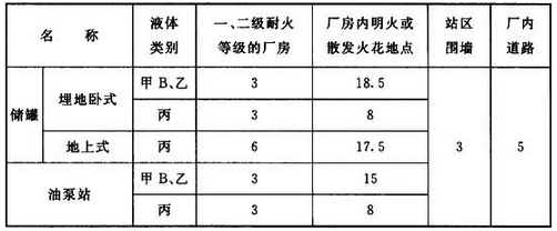 表11.0.2 站内储罐、油泵站与本车间厂房、厂内道路等的防火距离(m)