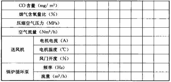 表A.0.6 燃气热水锅炉运行记录